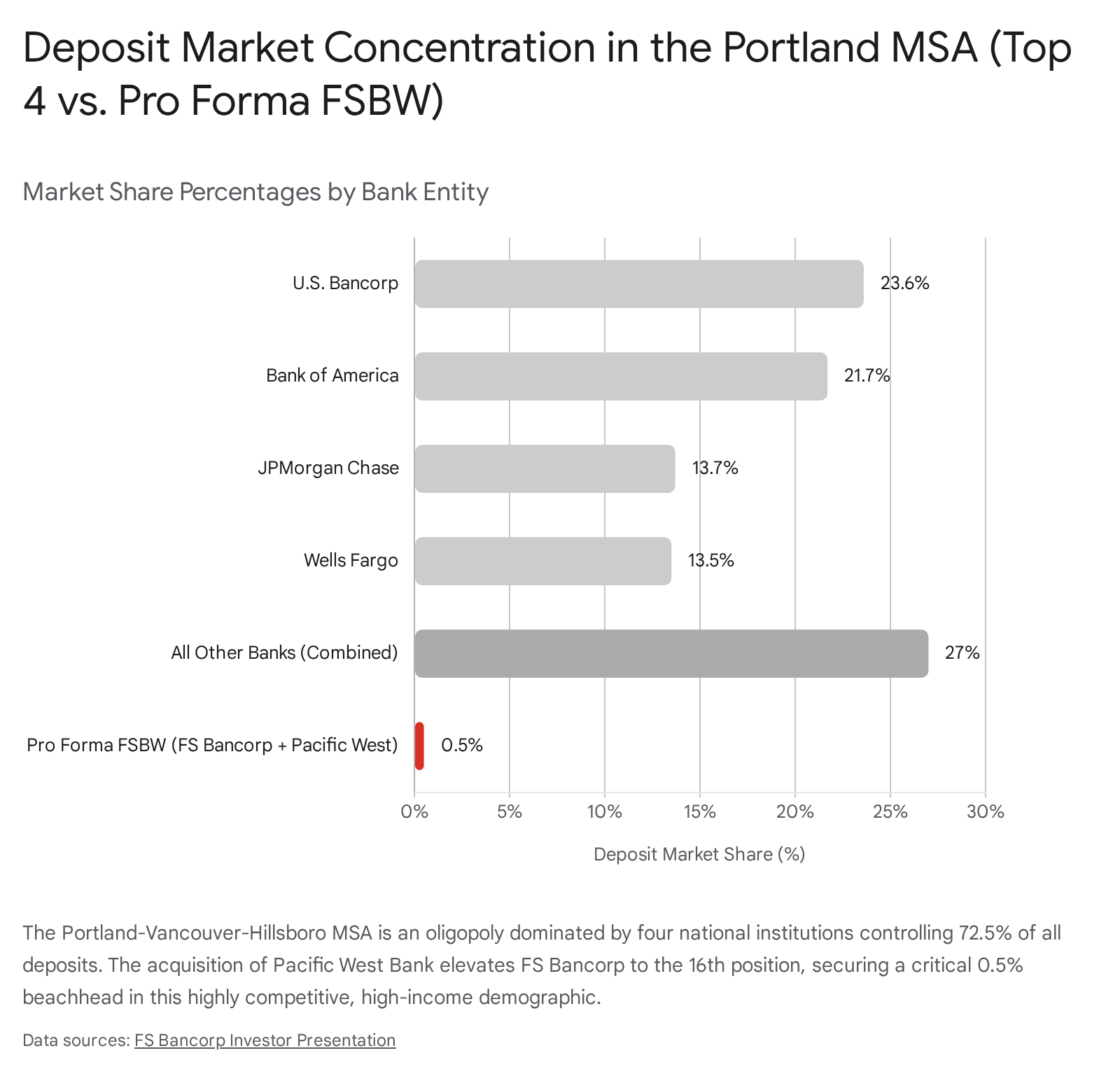 FS Bancorp acquisition financial metrics chart