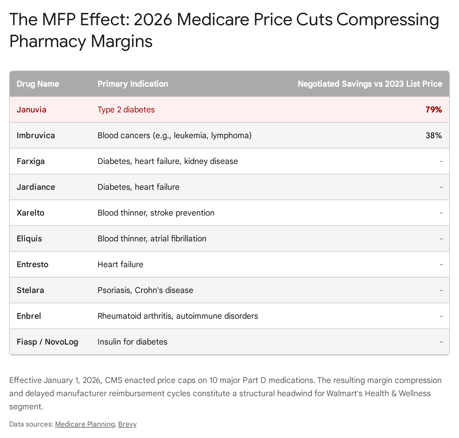 Walmart price target and financial metrics chart