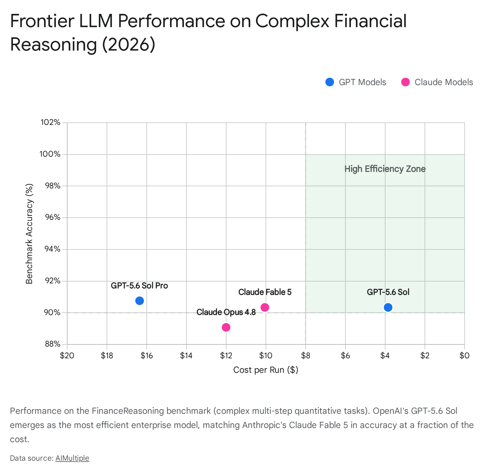 LLM performance benchmark highlighting cognitive atrophy risks