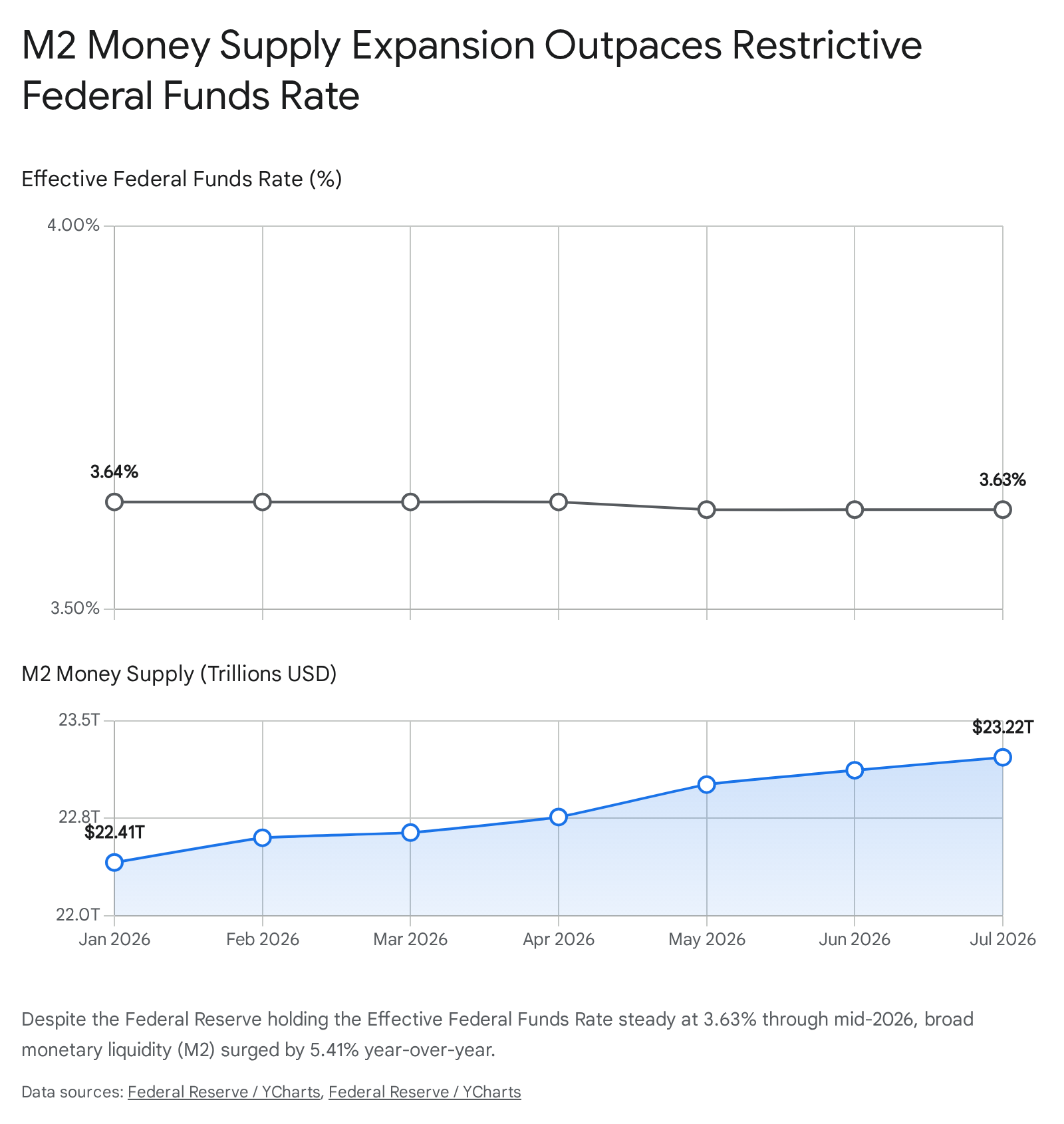 Fed rate divide data chart