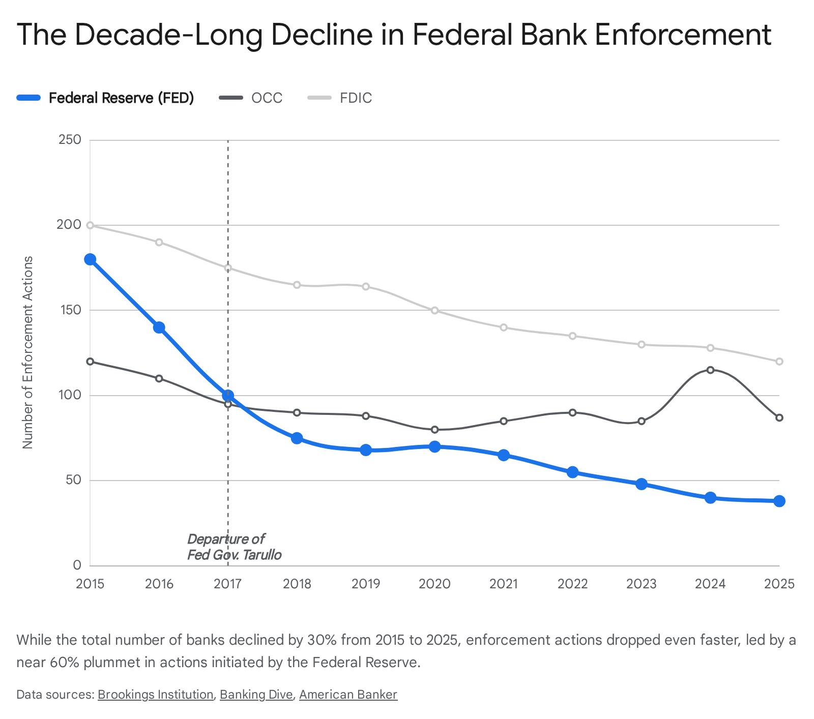 US bank enforcement actions data material financial risk